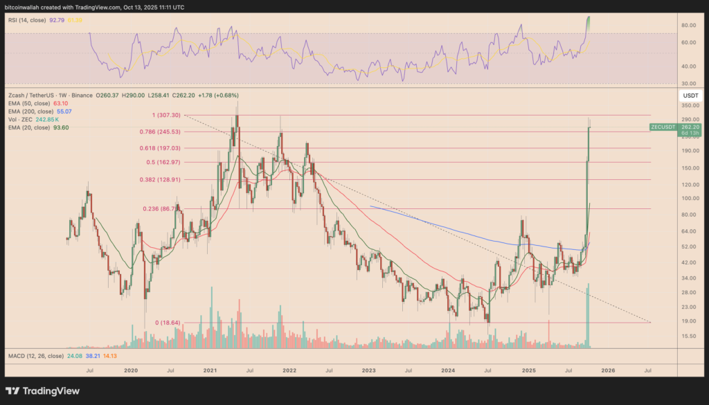 نمودار زی‌کش تایم‌فریم هفتگی - منبع: TradingView