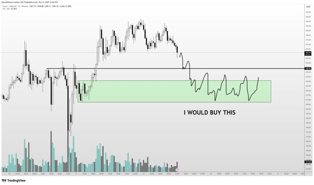 نمودار زی‌کش تایم‌فریم ۳ روزه - منبع: Altcoin Sherpa/TradingView