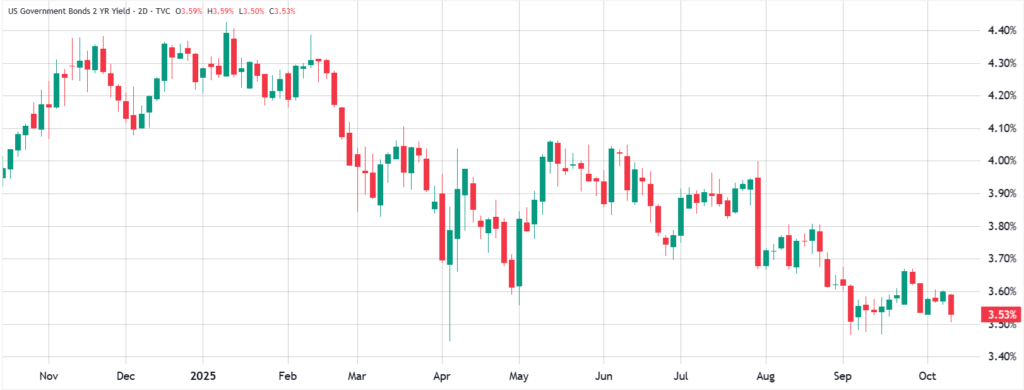 نمودار بازدهی اوراق قرضه ۲ ساله ایالات متحده - منبع: TradingView