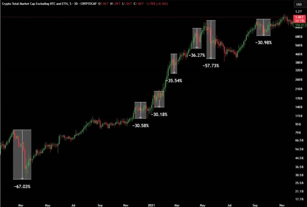 در بازار صعودی پیشین نیز چندین بار شاهد ریزش گسترده آلت کوین‌ها بودیم - منبع: Bull Theory