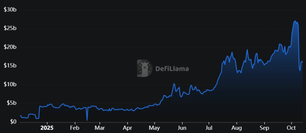 منبع: DefiLlama