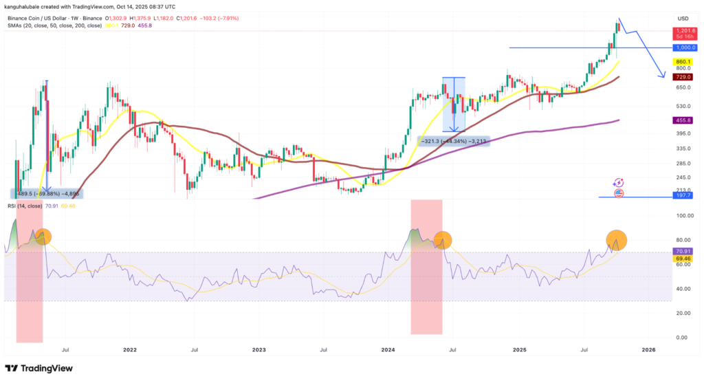 نمودار BNB تایم‌فریم ۱ هفته - منبع: TradingView