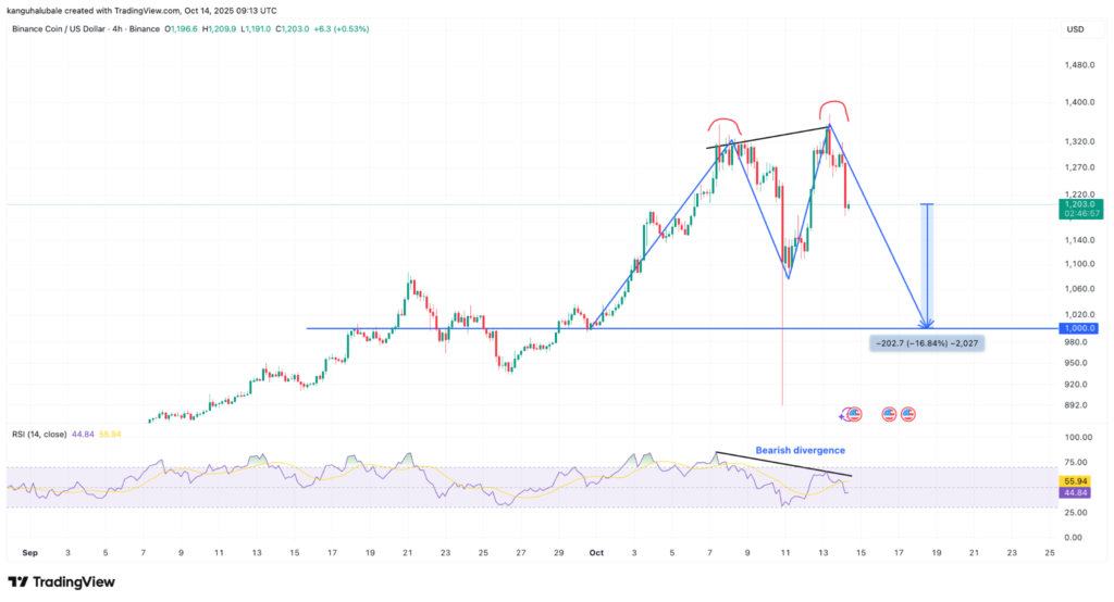 نمودار BNB تایم‌فریم ۴ ساعته - منبع: TradingView