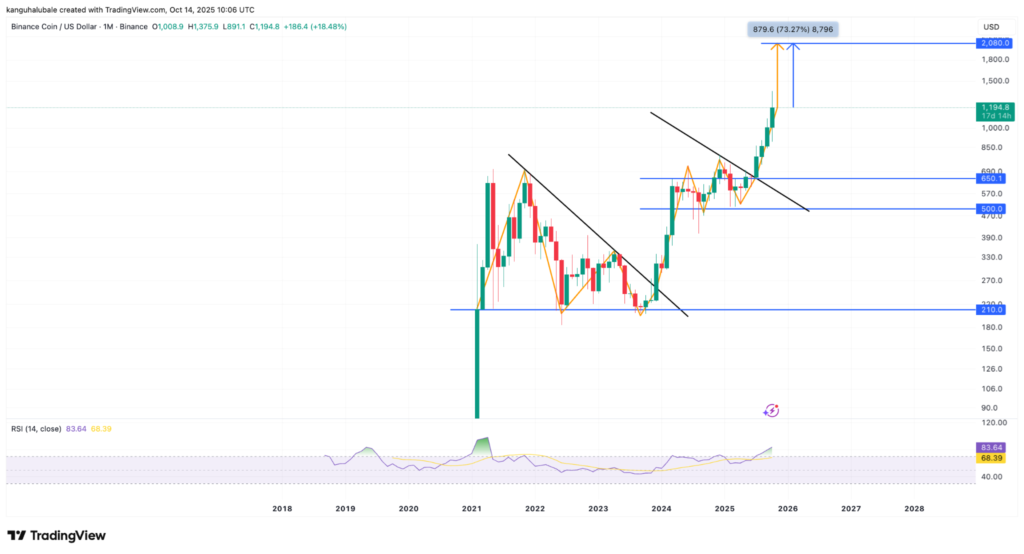 نمودار BNB تایم‌فریم ۱ ماهه - منبع: TradingView