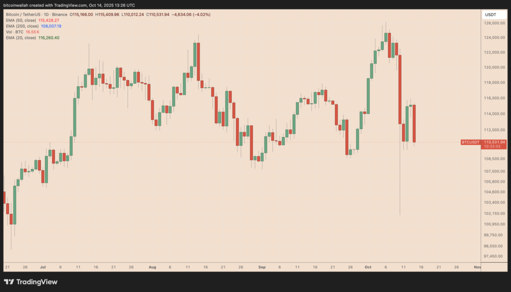 نمودار بیت کوین تایم‌فریم ۱ روزه - منبع: TradingView