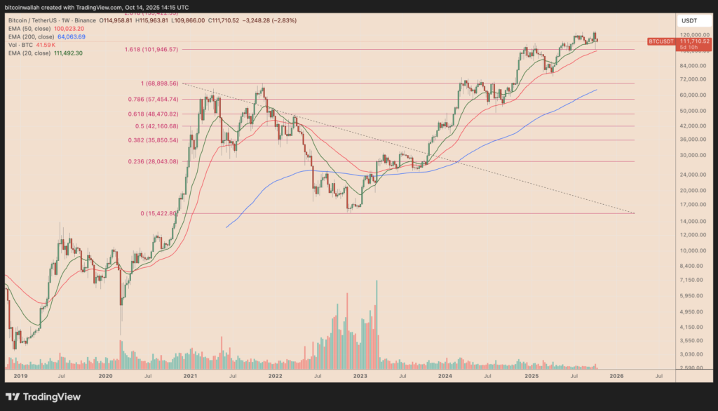 نمودار بیت کوین تایم‌فریم ۱ هفته - منبع: TradingView