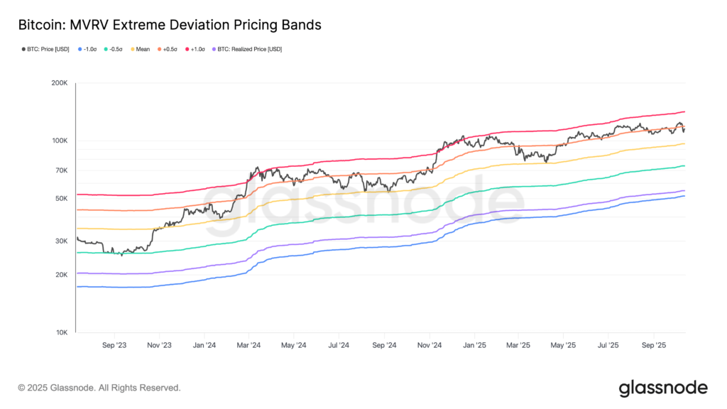 شاخص «MVRV Extreme Deviation Pricing Bands» بیت کوین - منبع: Glassnode