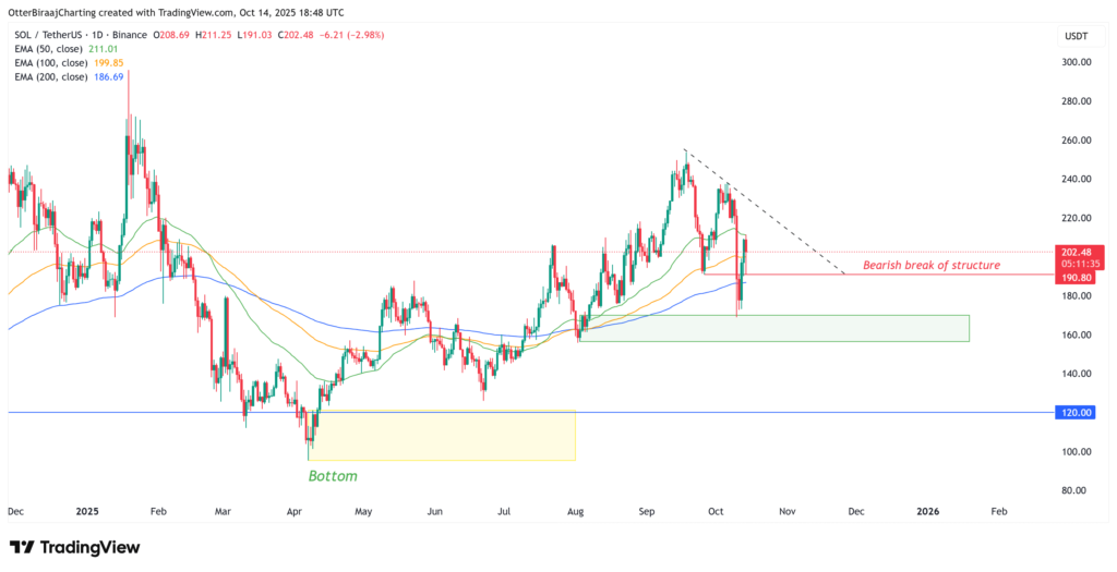 نمودار روزانه قیمت سولانا - منبع: TradingView