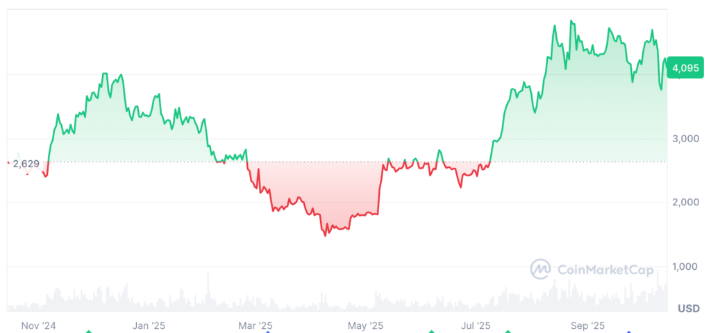 اتریوم در طول ۱ سال گذشته حدود ۵۷٪ رشد کرده است - منبع: CoinMarketCap
