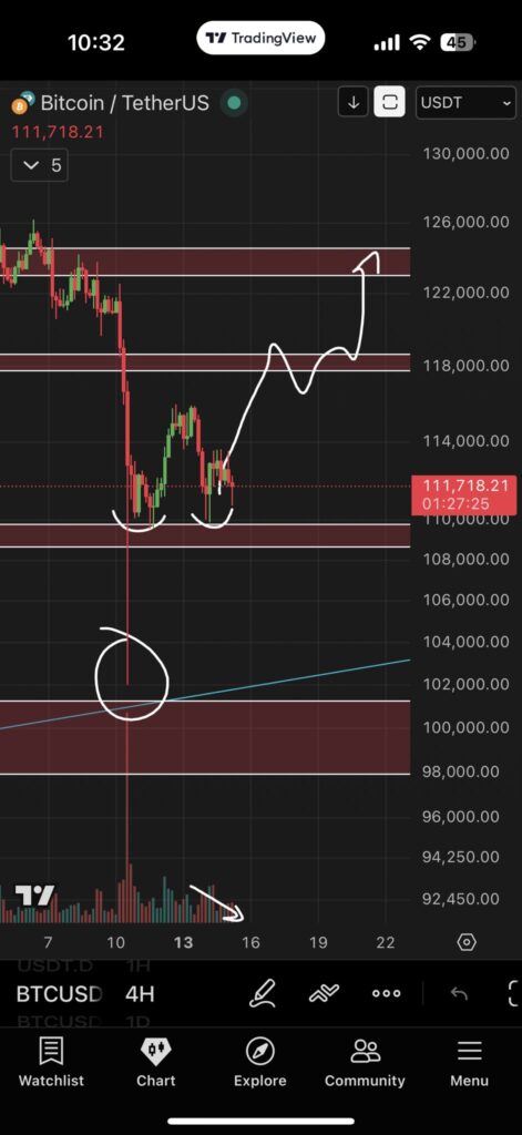 نمودار بیت کوین تایم‌فریم ۴ ساعته - منبع:‌ Roman/X