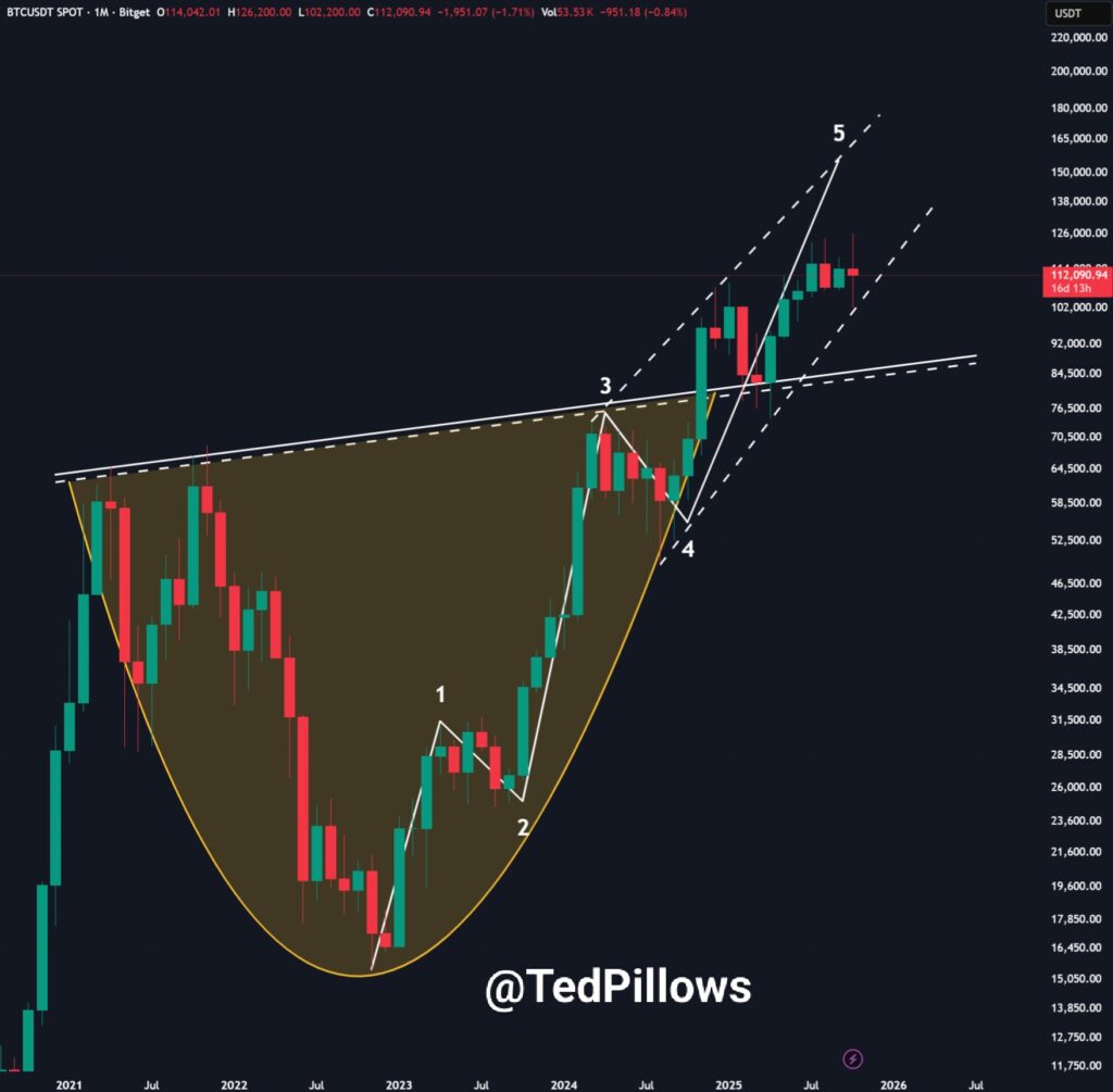 نمودار بیت کوین تایم‌فریم ۱ ماهه - منبع: Ted Pillows/X
