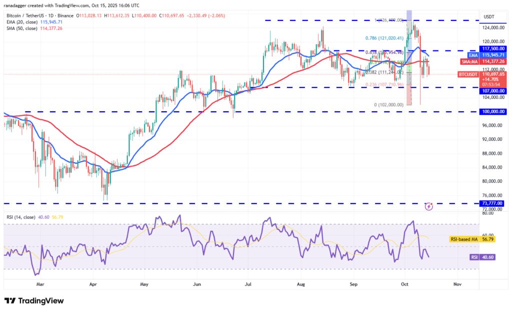 نمودار بیت کوین تایم‌فریم ۱ روزه - منبع: TradingView