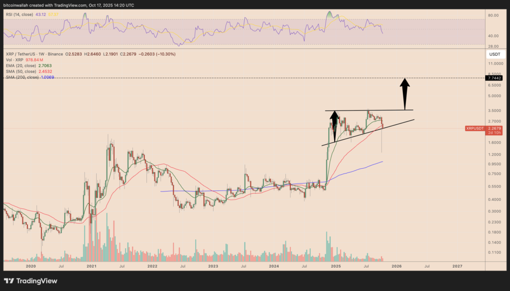 نمودار ریپل تایم‌فریم ۱ هفته - منبع: TradingView