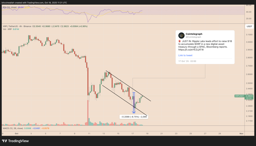 نمودار ریپل تایم‌فریم ۴ ساعته - منبع: TradingView