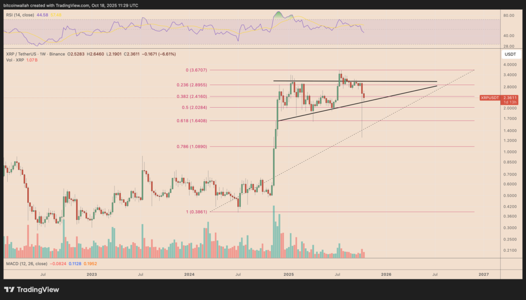 نمودار ریپل تایم‌فریم ۱ هفته - منبع: TradingView