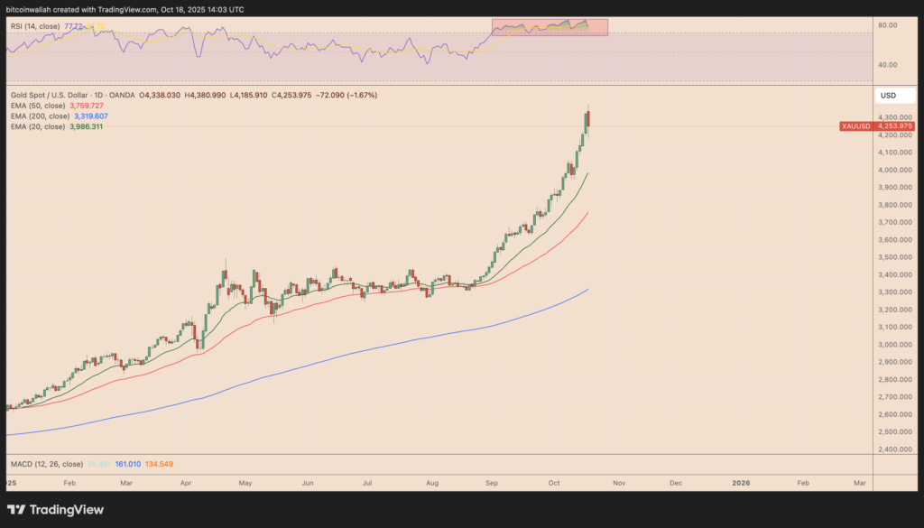 نمودار روزانه قیمت طلا - منبع: TradingView