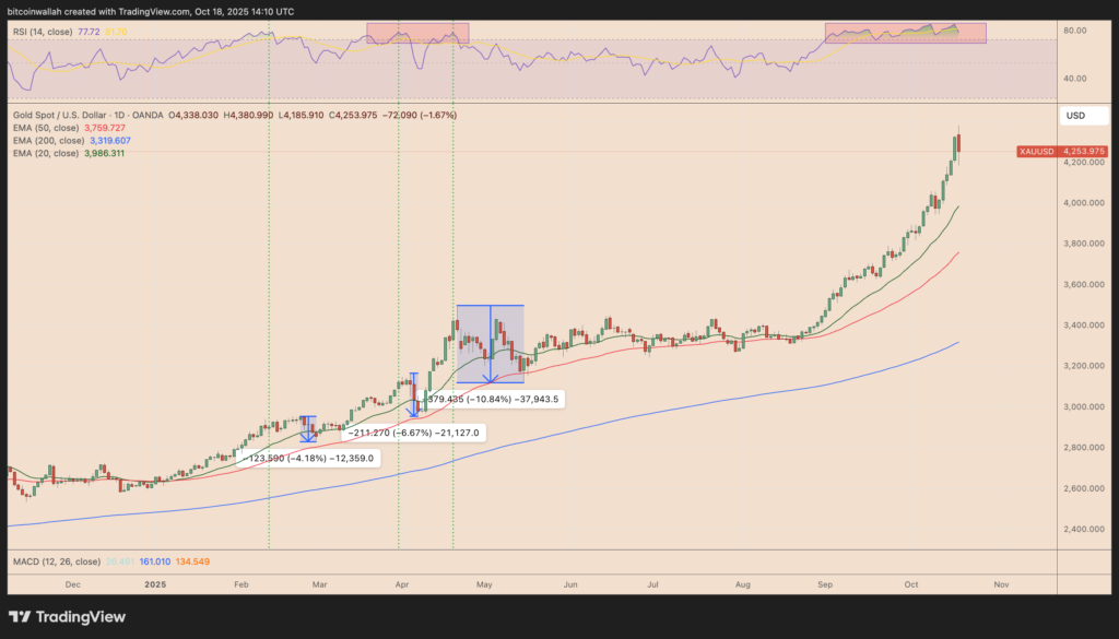 نمودار روزانه قیمت طلا - منبع: TradingView