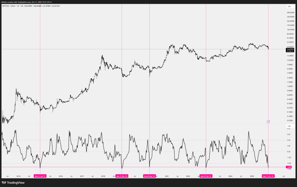 نسبت قیمت بیت کوین به طلا در تایم‌فریم هفتگی - منبع: TradingView