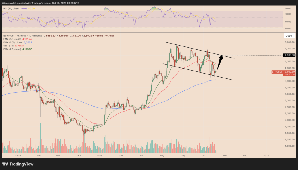 نمودار اتریوم تایم‌فریم ۱ روزه - منبع: TradingView