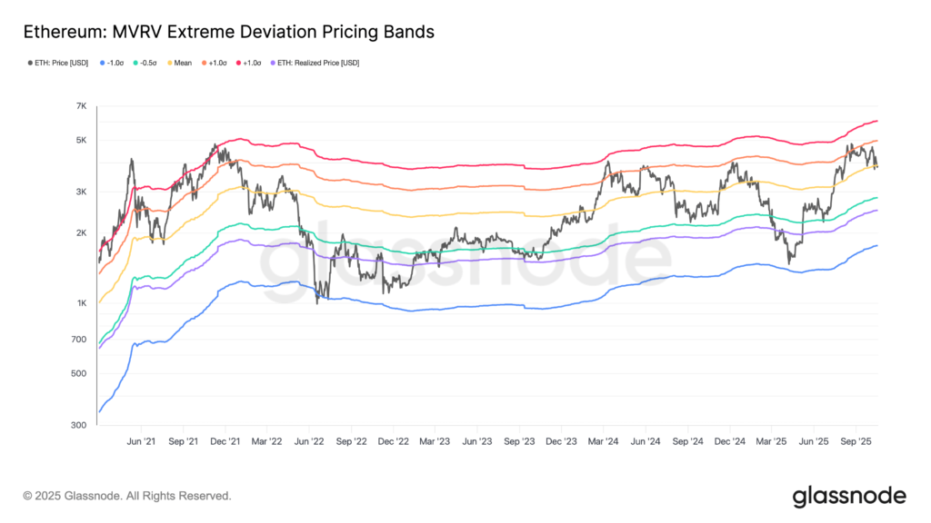 شاخص «MVRV Extreme Deviation Pricing Bands» اتریوم - منبع: Glassnode