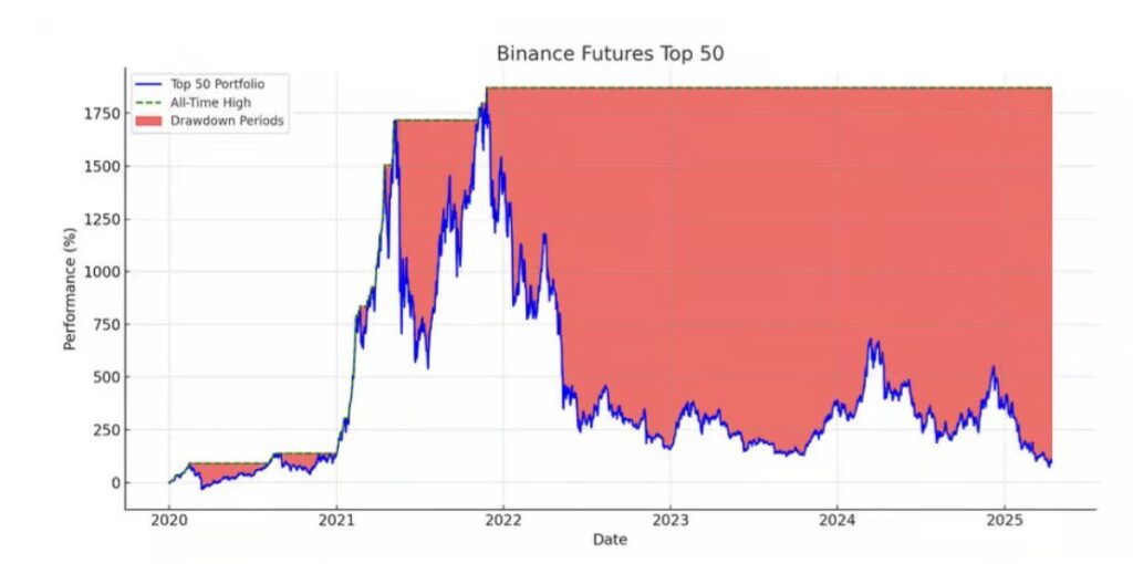 شاخص آتی ۵۰ آلتکوین برتر بایننس - منبع: Luke Martin/X