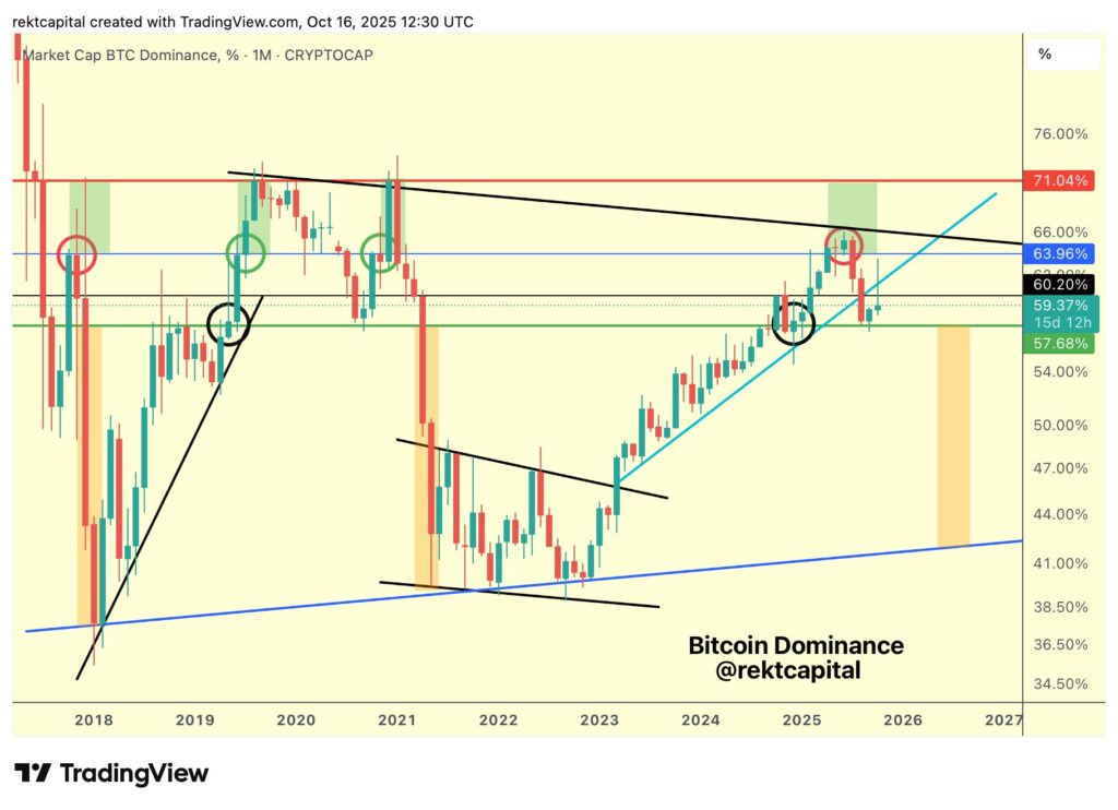 دامیننس بیت کوین تایمفریم ۱ ماهه - منبع: Rekt Capital/X