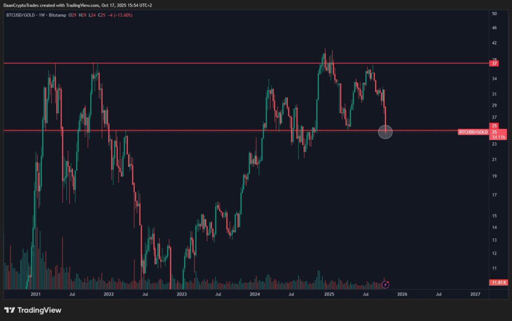 نسبت بیت کوین به طلا - منبع: Daan Crypto Trades/X