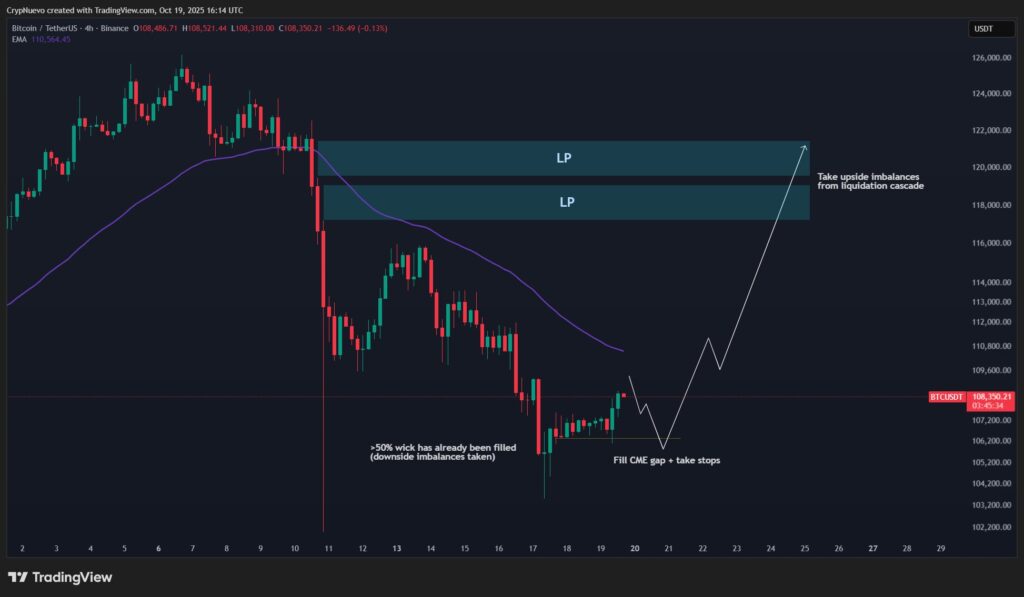 نمودار بیت کوین تایمفریم ۴ ساعته - منبع: CrypNuevo/X