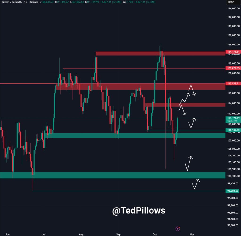 نمودار بیت کوین تایمفریم ۱ روزه - منبع: Ted Pillows/X