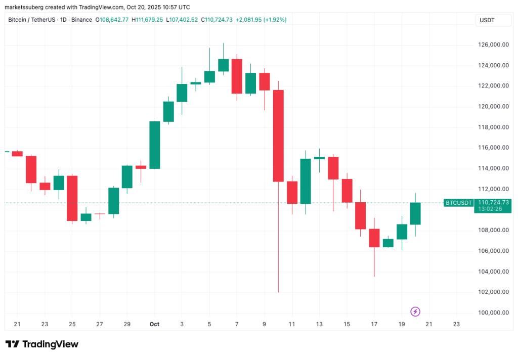نمودار بیت کوین در صرافی بایننس تایمفریم ۱ روزه - منبع: TradingView