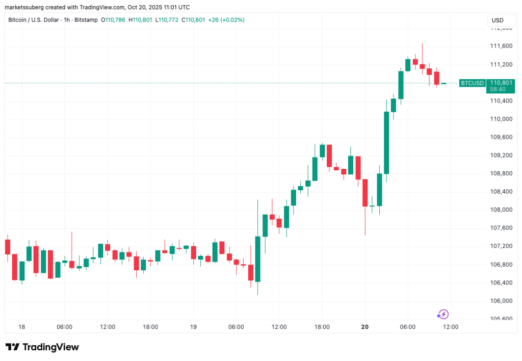 نمودار بیت کوین تایمفریم ۱ ساعته - منبع: TradingView