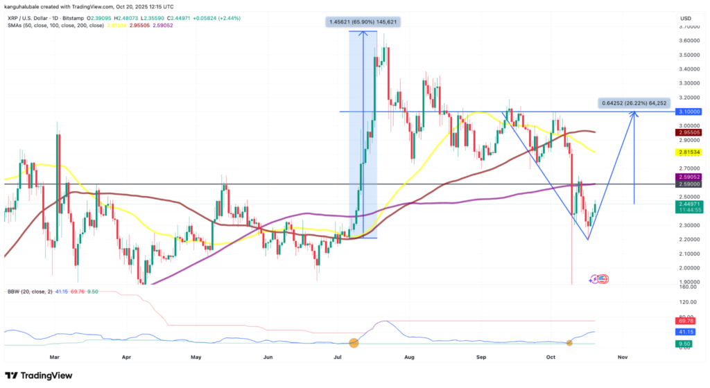 نمودار ریپل تایم‌فریم ۱ روزه - منبع: TradingView