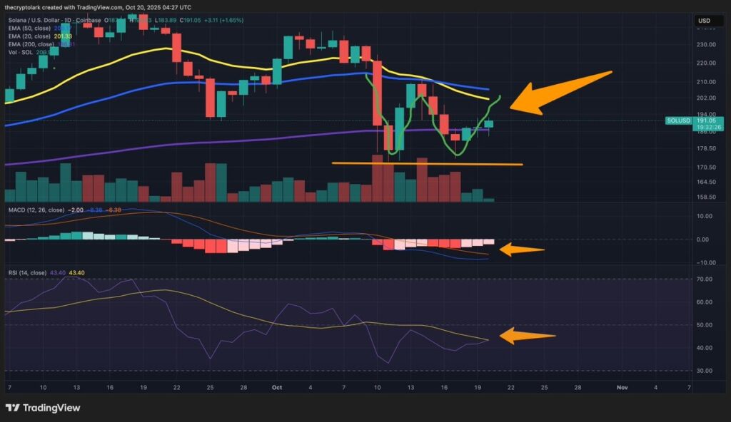 نمودار سولانا تایم‌فریم ۱ روزه - منبع: نمودار سولانا تایم‌فریم ۱ هفته - منبع: TradingView