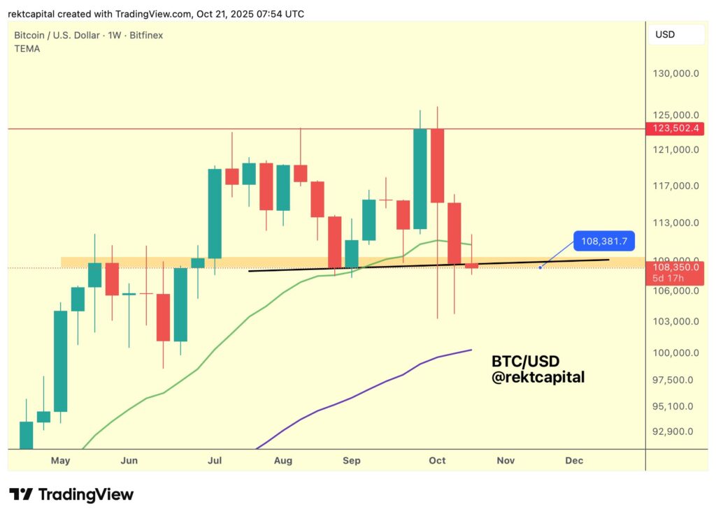 نمودار هفتگی قیمت BTC - منبع: Rekt Capital
