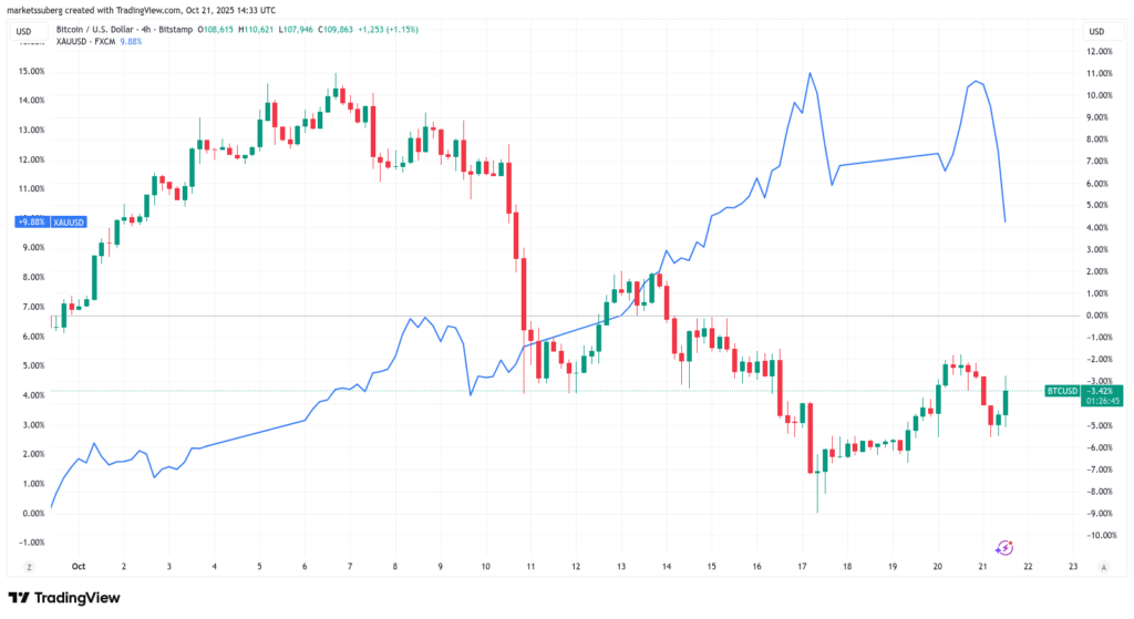 مقایسه نمودار ۴ ساعته قیمت بیت کوین با طلا - منبع: TradingView
