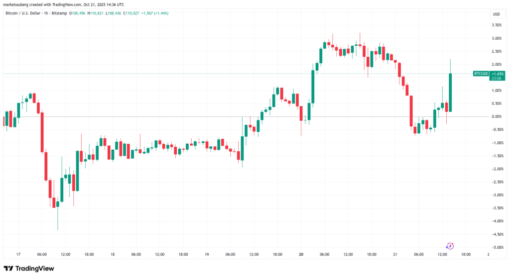 نمودار ۱ ساعته قیمت بیت کوین - منبع: TradingView