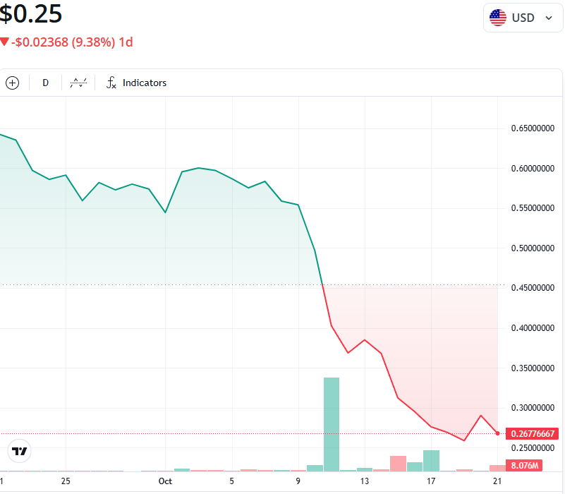 قیمت توکن FET - منبع: TradingView قیمت توکن FET - منبع: TradingView