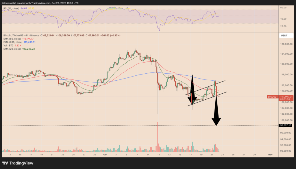 نمودار بیت کوین تایم‌فریم ۴ ساعته - منبع: TradingView