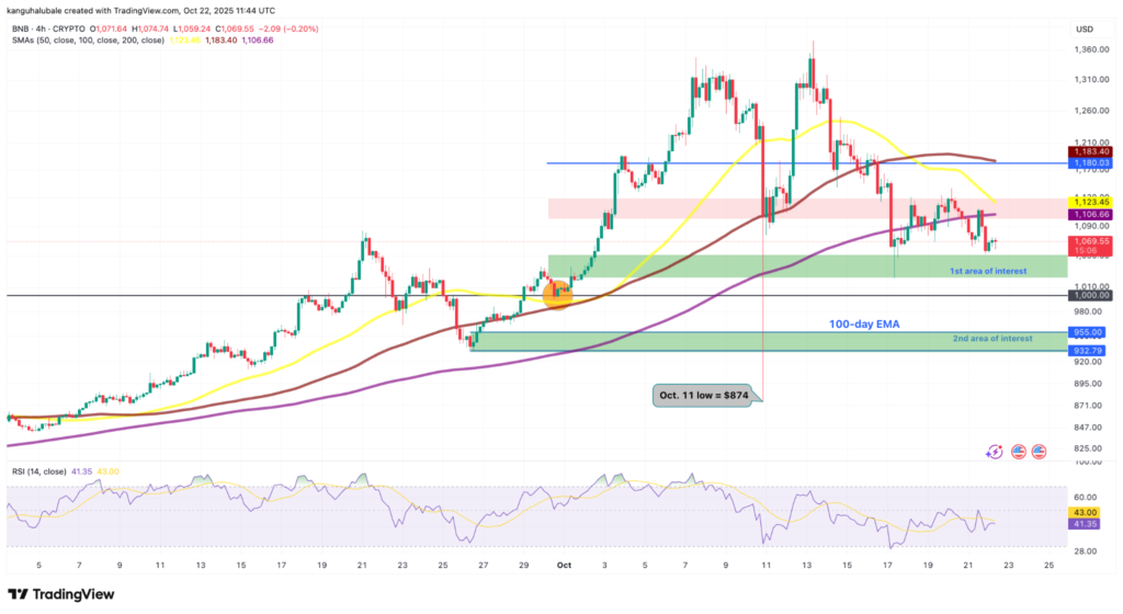 نمودار قیمت BNB در تایم‌فریم ۴ ساعته - منبع: TradingView