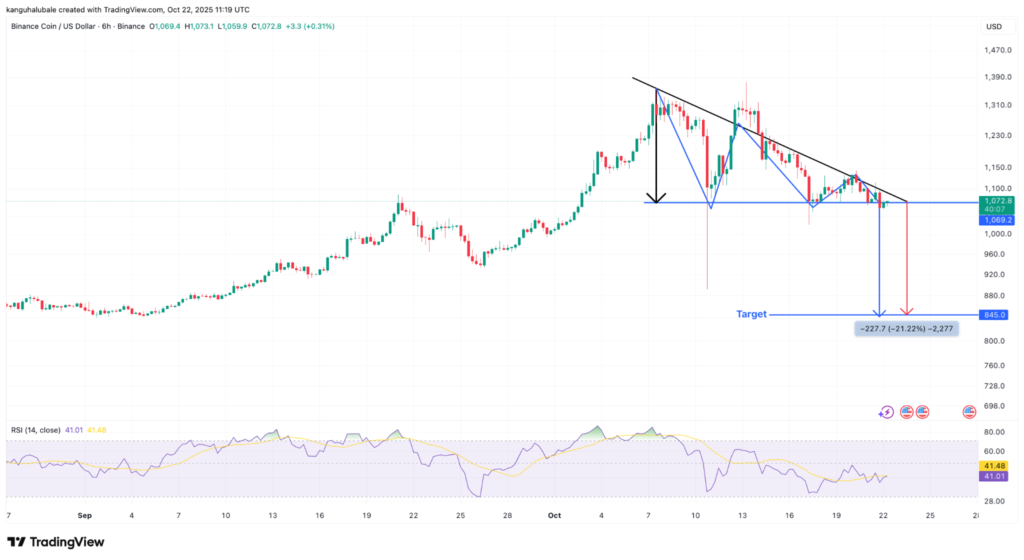 نمودار قیمت BNB در تایم‌فریم ۶ ساعته - منبع: TradingView