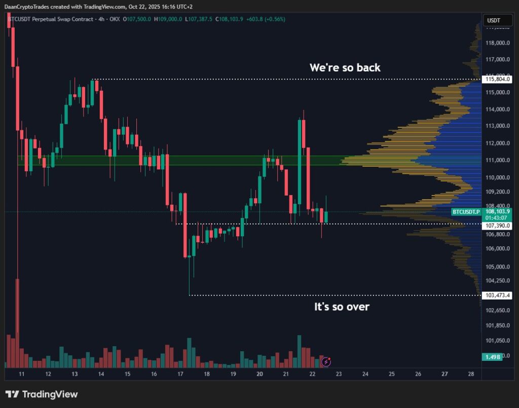 نمودار بازار دائمی بیت کوین تایم‌فریم ۴ ساعته - منبع: Daan Crypto Trades/X