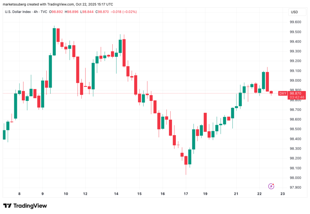 شاخص دلار آمریکا تایم‌فریم ۴ ساعته - منبع: TradingView