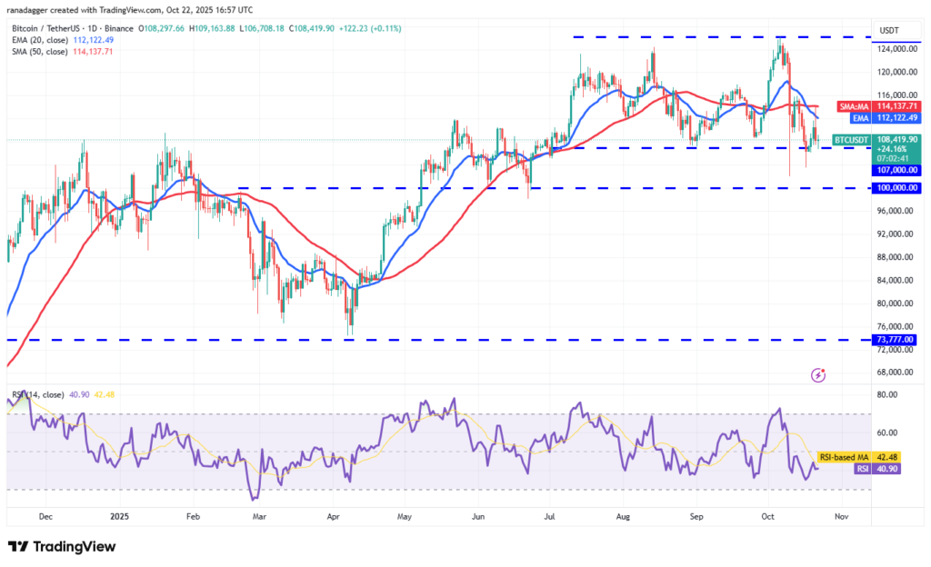 نمودار بیت کوین تایم‌فریم ۱ روزه - منبع: TradingView