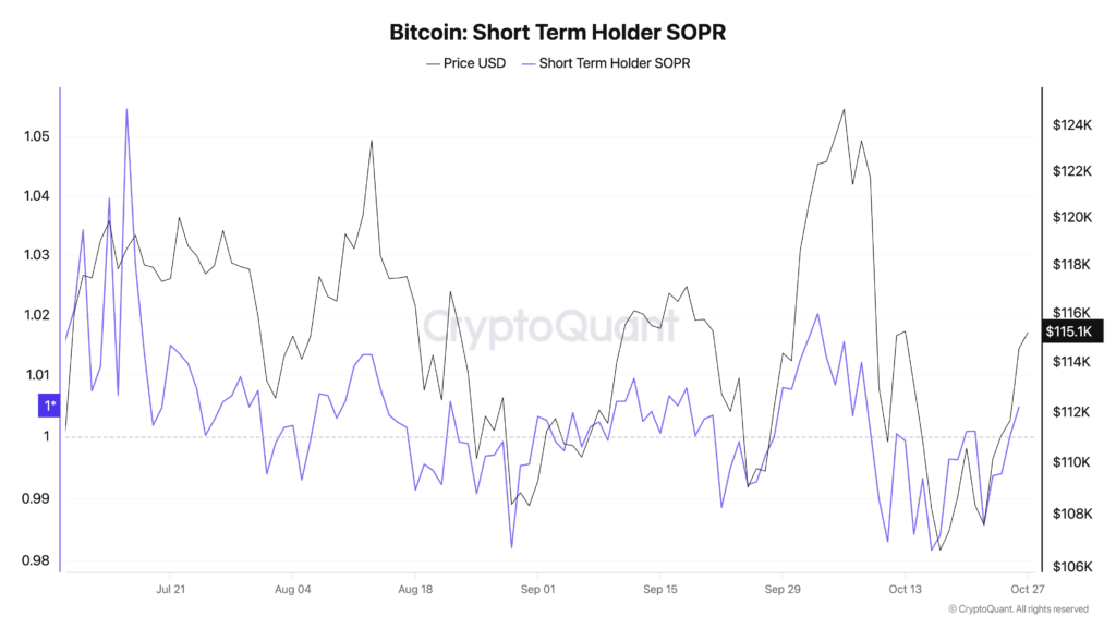 نسبت SOPR هولدرهای کوتاه‌مدت بیت کوین - منبع: CryptoQuant