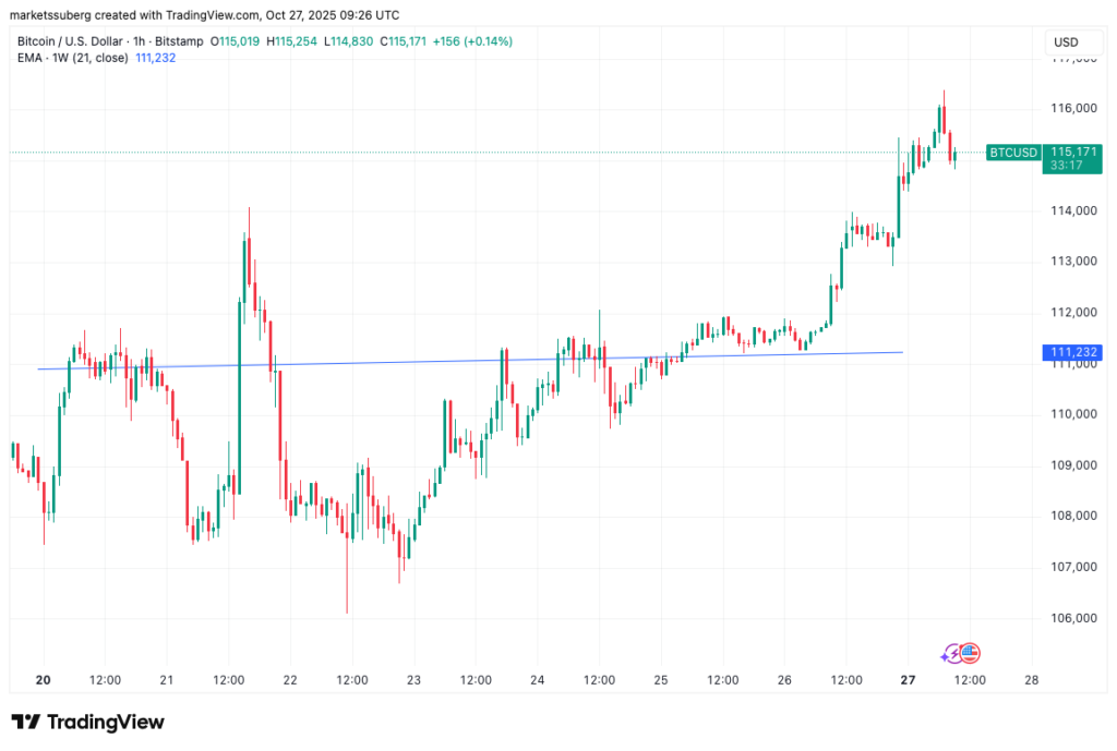 نمودار بیت کوین تایم‌فریم ۱ ساعته - منبع: TradingView