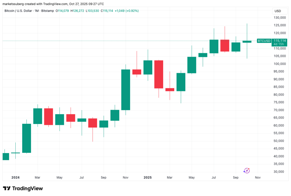 نمودار بیت کوین تایم‌فریم ۱ ماهه - منبع: TradingView