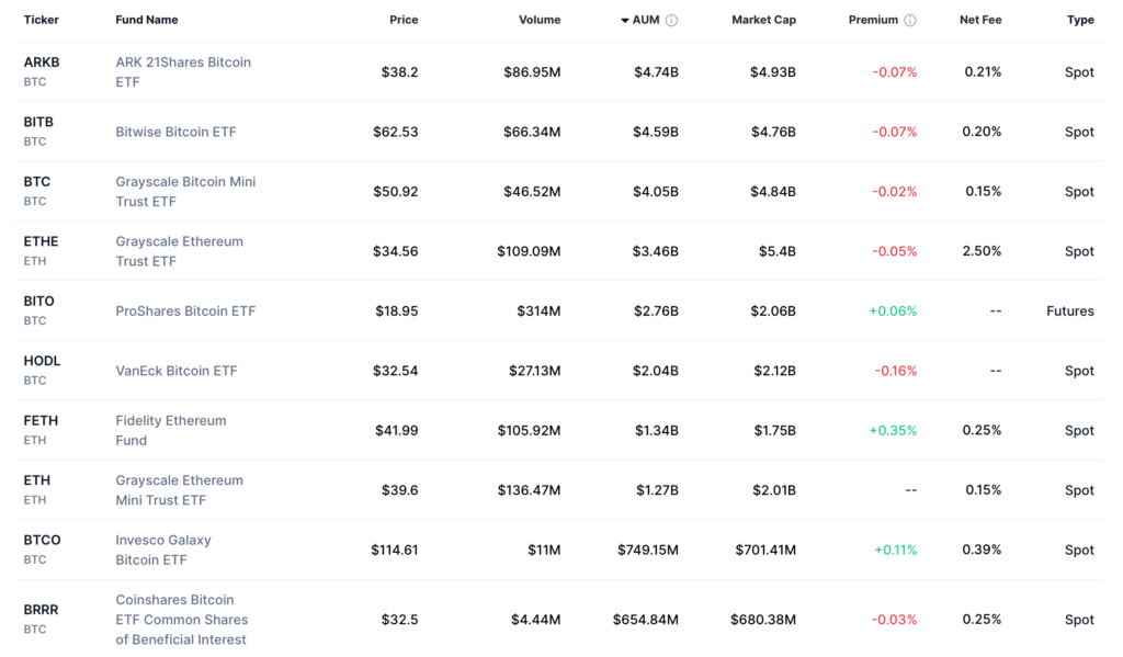 لیست ETFهای کریپتویی آمریکا - منبع: CoinmarketCap