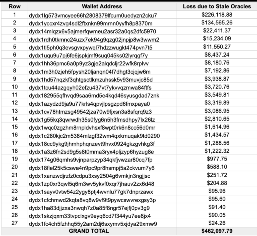 آدرس‌هایی که در جریان اختلال شبکه dYdx دچار زیان شدند - منبع: dYdx