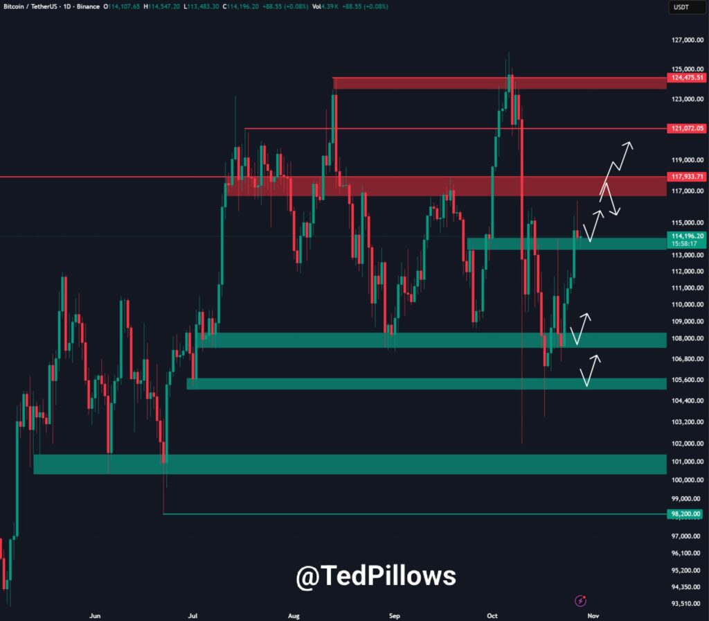 نمودار روزانه قیمت بیت کوین - منبع: Ted Pillows