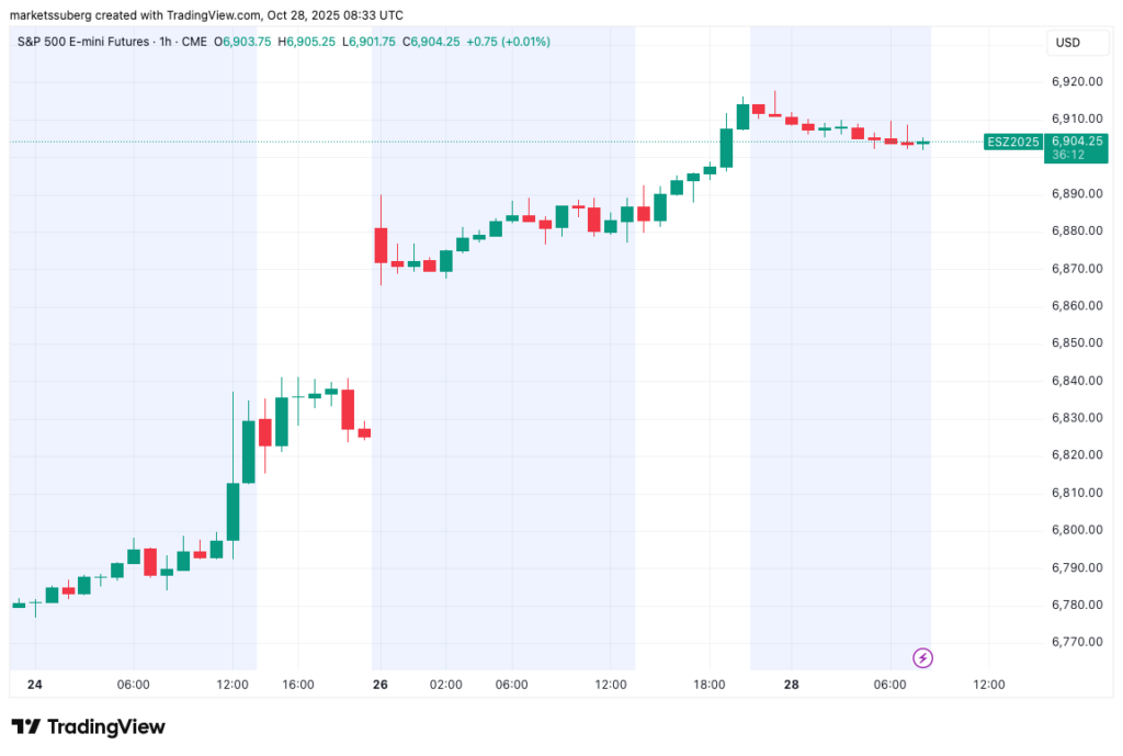 قیمت شاخص S&P 500 در بازار معاملات آتی - منبع: TradingView
